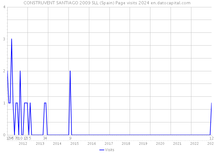 CONSTRUVENT SANTIAGO 2009 SLL (Spain) Page visits 2024 