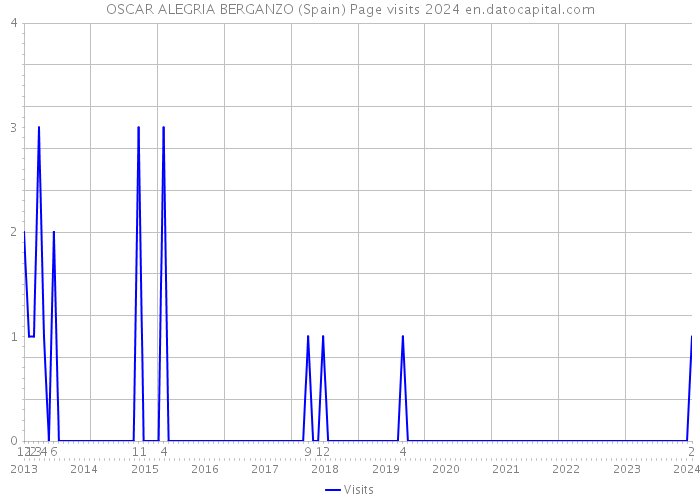 OSCAR ALEGRIA BERGANZO (Spain) Page visits 2024 