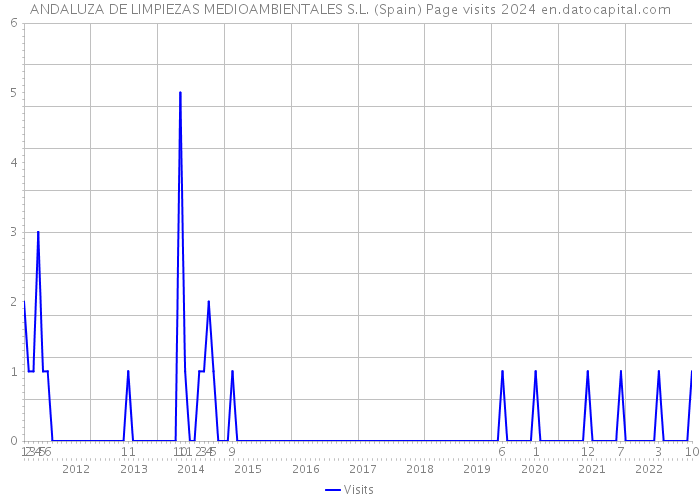 ANDALUZA DE LIMPIEZAS MEDIOAMBIENTALES S.L. (Spain) Page visits 2024 