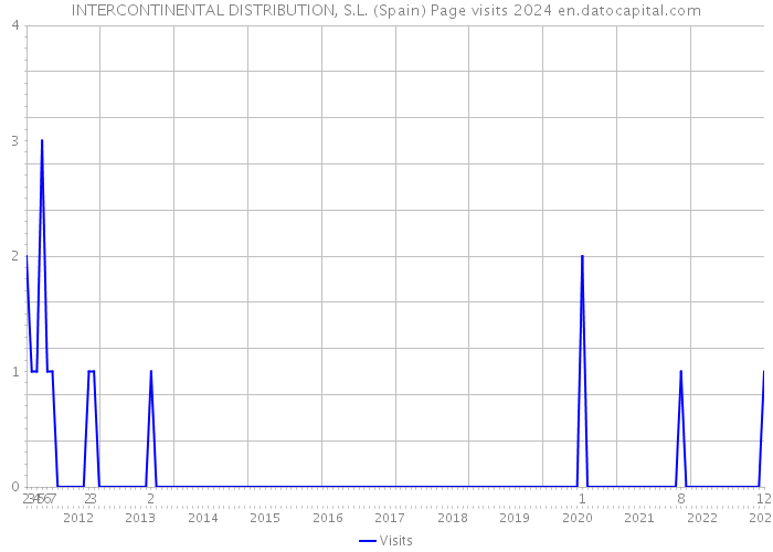 INTERCONTINENTAL DISTRIBUTION, S.L. (Spain) Page visits 2024 