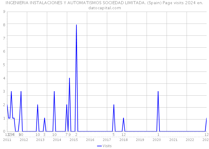 INGENIERIA INSTALACIONES Y AUTOMATISMOS SOCIEDAD LIMITADA. (Spain) Page visits 2024 