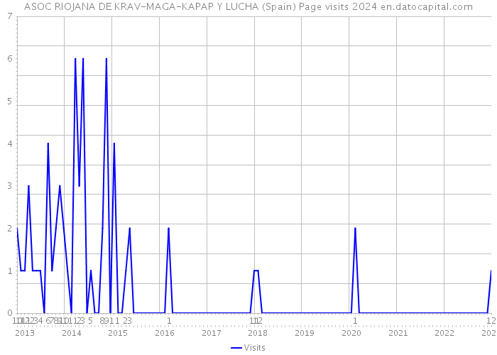 ASOC RIOJANA DE KRAV-MAGA-KAPAP Y LUCHA (Spain) Page visits 2024 