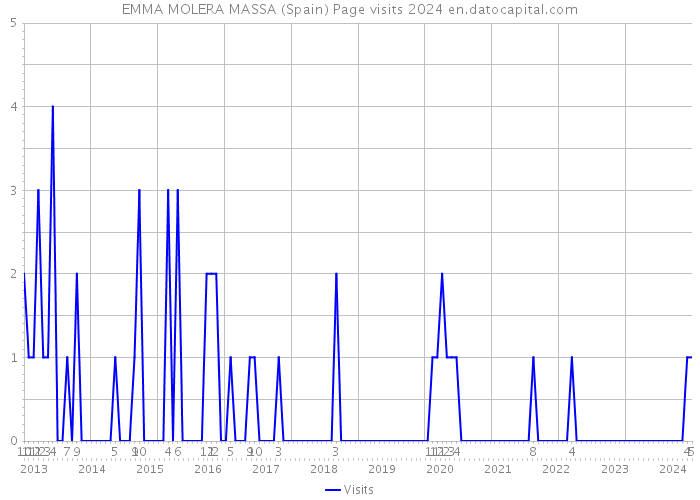 EMMA MOLERA MASSA (Spain) Page visits 2024 