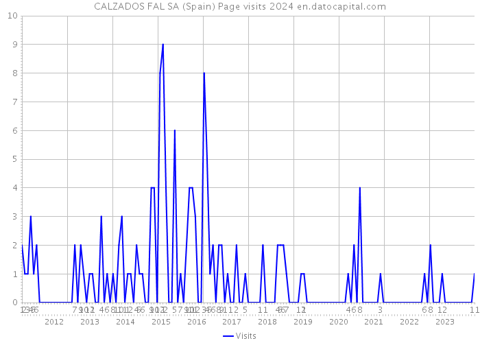 CALZADOS FAL SA (Spain) Page visits 2024 