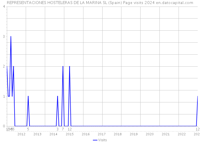 REPRESENTACIONES HOSTELERAS DE LA MARINA SL (Spain) Page visits 2024 