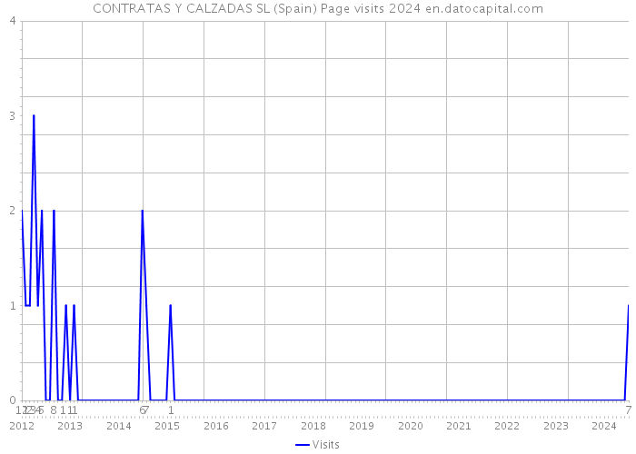 CONTRATAS Y CALZADAS SL (Spain) Page visits 2024 