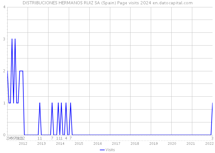 DISTRIBUCIONES HERMANOS RUIZ SA (Spain) Page visits 2024 