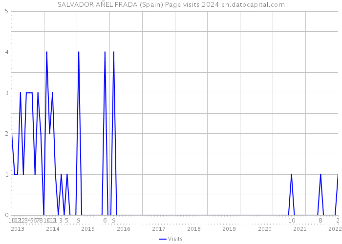 SALVADOR AÑEL PRADA (Spain) Page visits 2024 