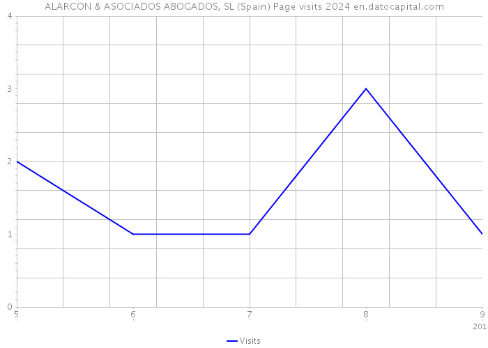 ALARCON & ASOCIADOS ABOGADOS, SL (Spain) Page visits 2024 