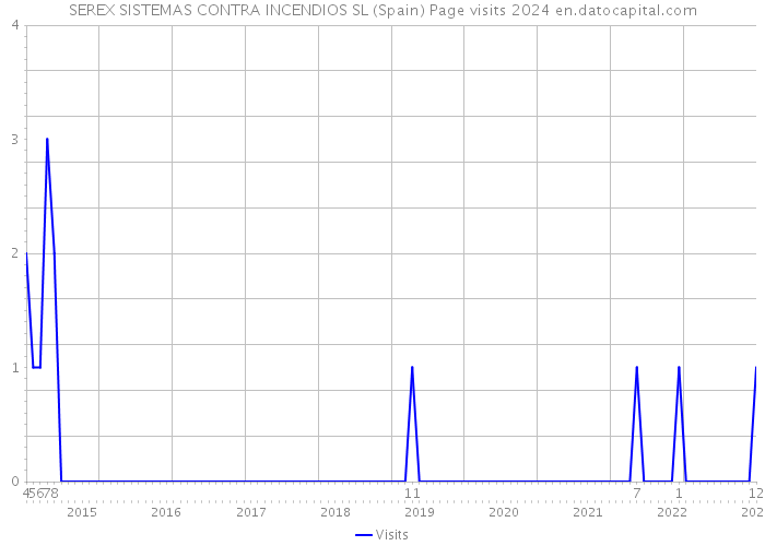 SEREX SISTEMAS CONTRA INCENDIOS SL (Spain) Page visits 2024 