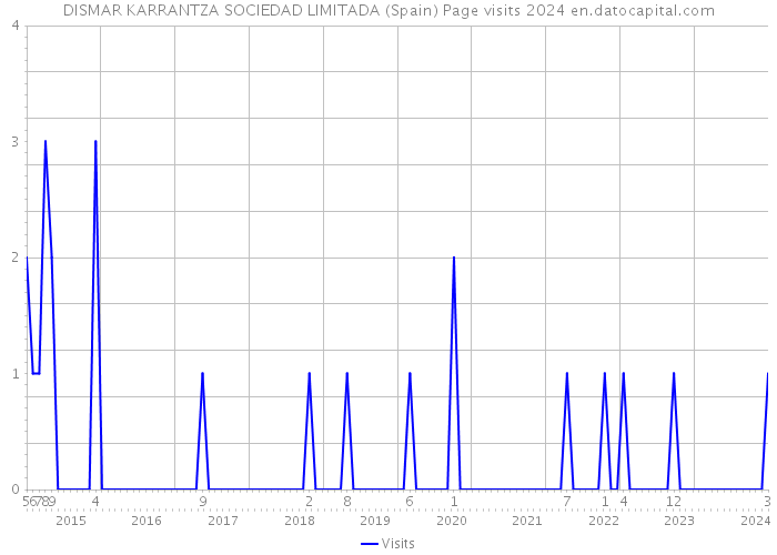 DISMAR KARRANTZA SOCIEDAD LIMITADA (Spain) Page visits 2024 