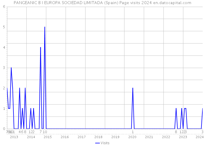 PANGEANIC B I EUROPA SOCIEDAD LIMITADA (Spain) Page visits 2024 