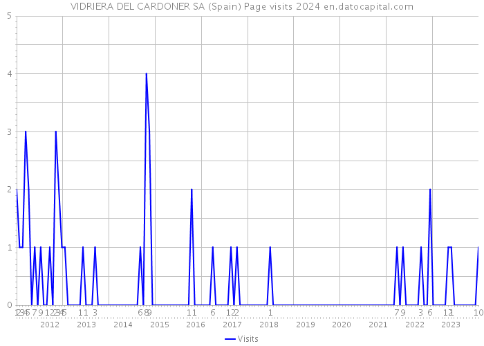 VIDRIERA DEL CARDONER SA (Spain) Page visits 2024 