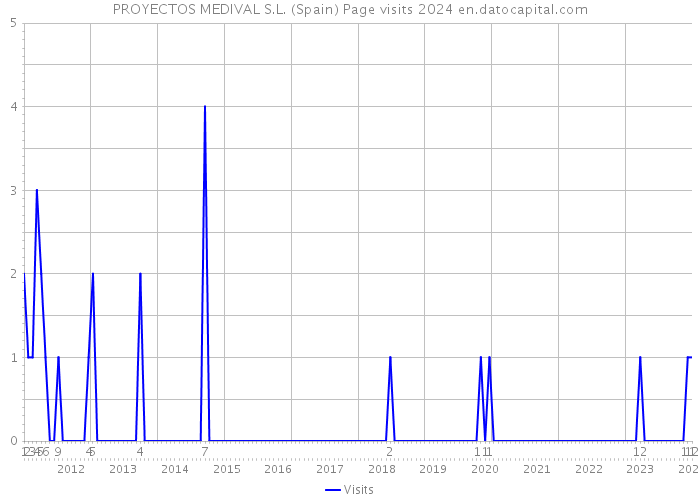 PROYECTOS MEDIVAL S.L. (Spain) Page visits 2024 