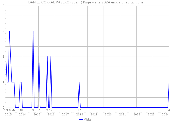 DANIEL CORRAL RASERO (Spain) Page visits 2024 