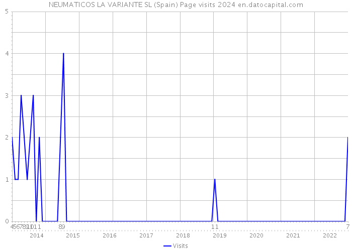 NEUMATICOS LA VARIANTE SL (Spain) Page visits 2024 