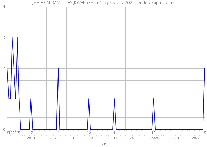 JAVIER MIRAVITLLES JOVER (Spain) Page visits 2024 
