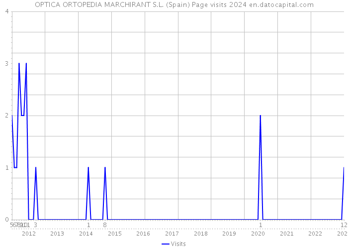 OPTICA ORTOPEDIA MARCHIRANT S.L. (Spain) Page visits 2024 