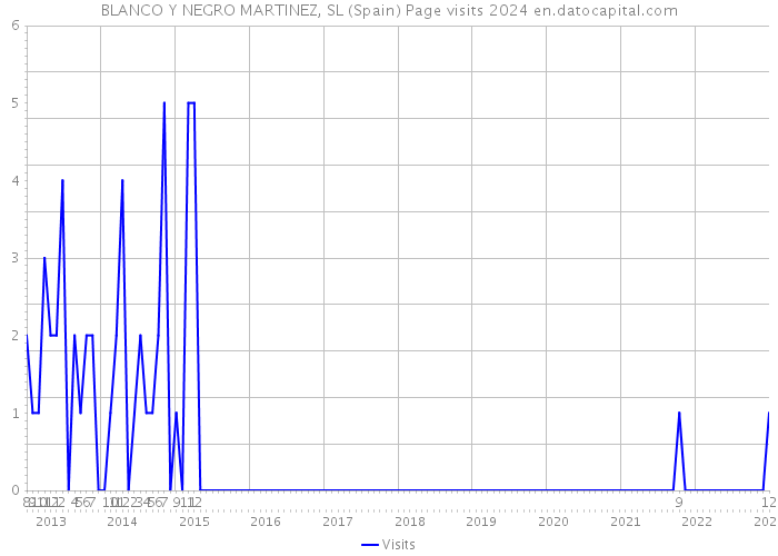 BLANCO Y NEGRO MARTINEZ, SL (Spain) Page visits 2024 
