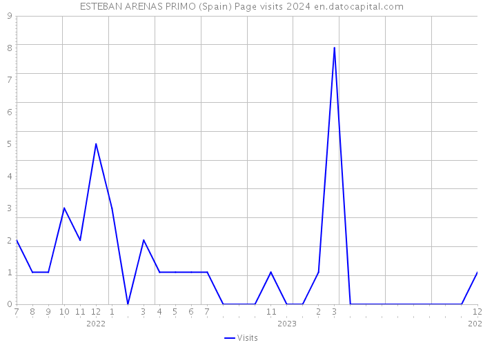 ESTEBAN ARENAS PRIMO (Spain) Page visits 2024 