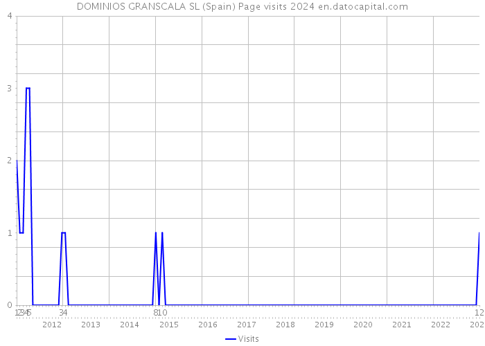 DOMINIOS GRANSCALA SL (Spain) Page visits 2024 