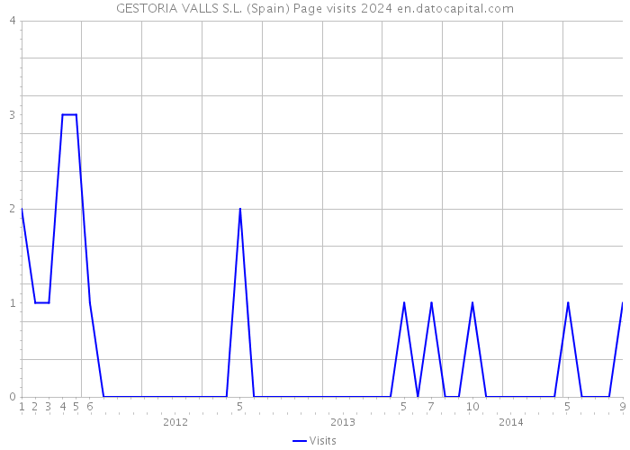 GESTORIA VALLS S.L. (Spain) Page visits 2024 