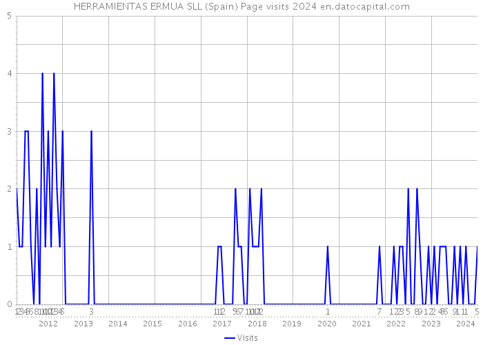 HERRAMIENTAS ERMUA SLL (Spain) Page visits 2024 