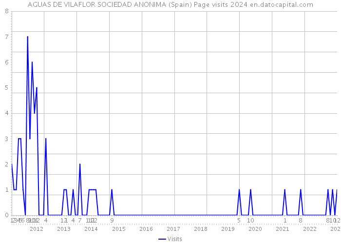 AGUAS DE VILAFLOR SOCIEDAD ANONIMA (Spain) Page visits 2024 