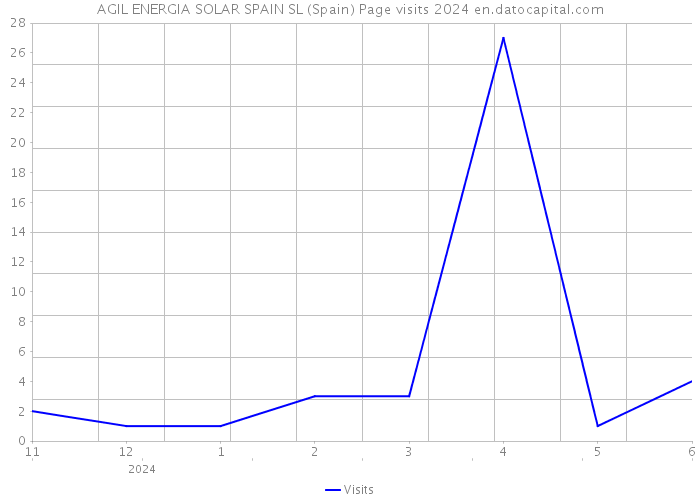 AGIL ENERGIA SOLAR SPAIN SL (Spain) Page visits 2024 
