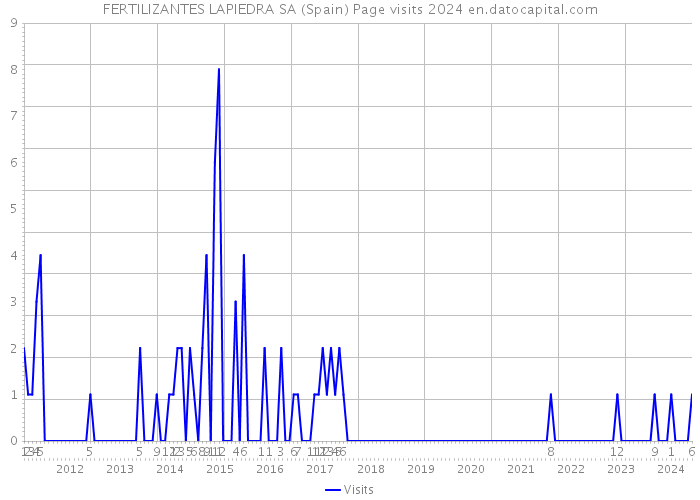 FERTILIZANTES LAPIEDRA SA (Spain) Page visits 2024 