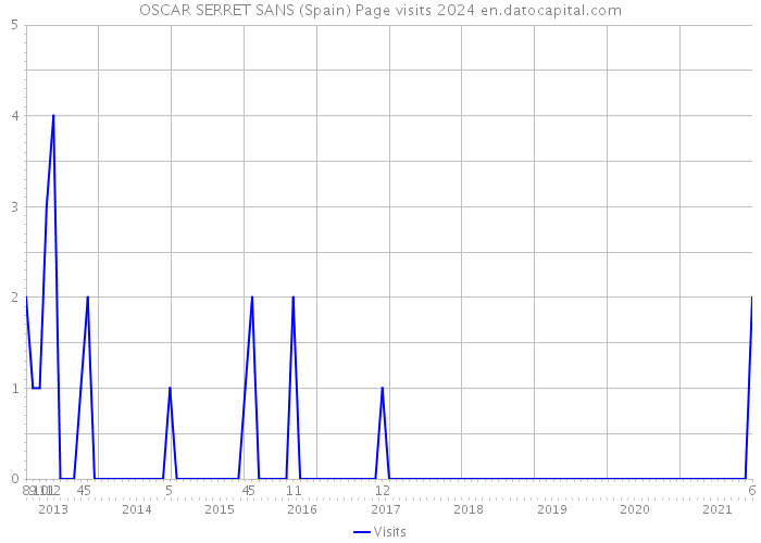 OSCAR SERRET SANS (Spain) Page visits 2024 