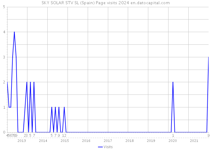 SKY SOLAR STV SL (Spain) Page visits 2024 