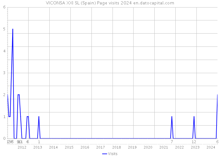 VICONSA XXI SL (Spain) Page visits 2024 