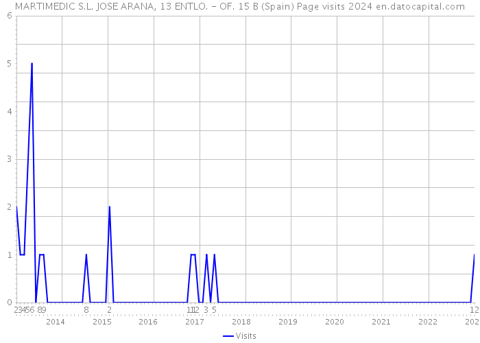 MARTIMEDIC S.L. JOSE ARANA, 13 ENTLO. - OF. 15 B (Spain) Page visits 2024 