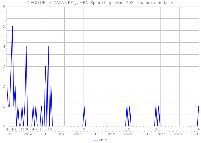 DIEGO DEL ALCAZAR BENJUMEA (Spain) Page visits 2024 