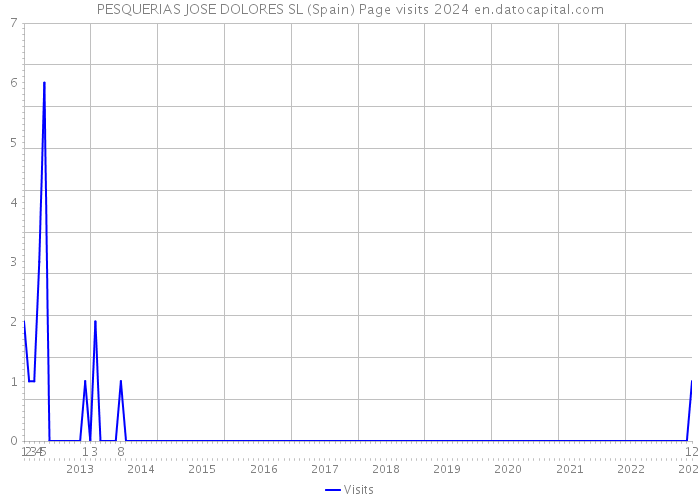 PESQUERIAS JOSE DOLORES SL (Spain) Page visits 2024 