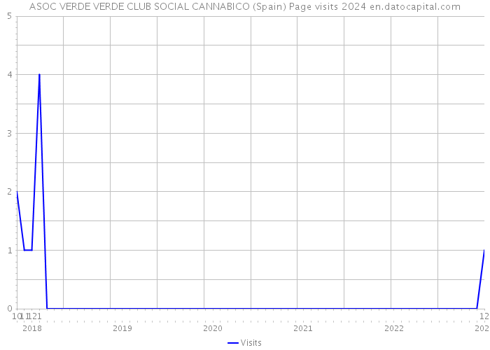 ASOC VERDE VERDE CLUB SOCIAL CANNABICO (Spain) Page visits 2024 