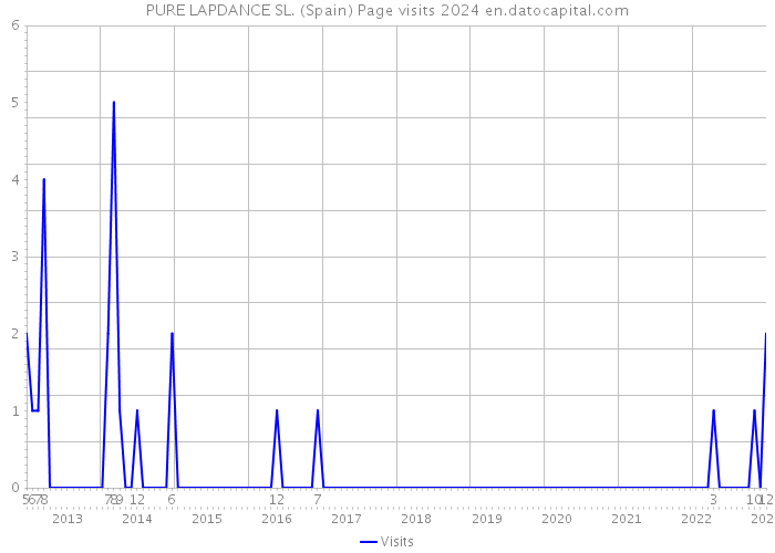 PURE LAPDANCE SL. (Spain) Page visits 2024 