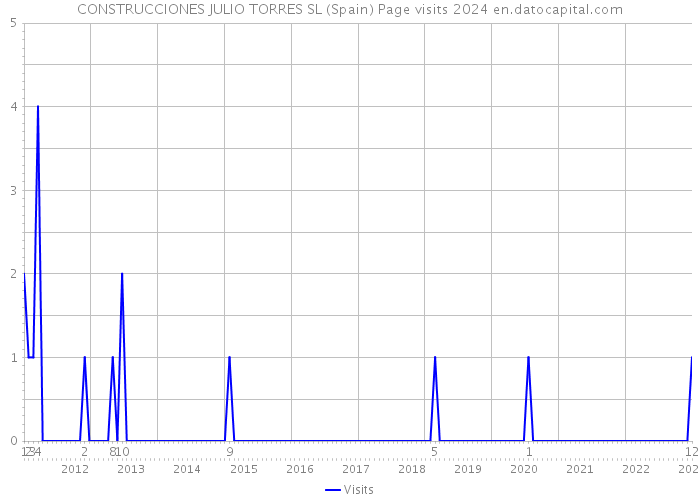 CONSTRUCCIONES JULIO TORRES SL (Spain) Page visits 2024 