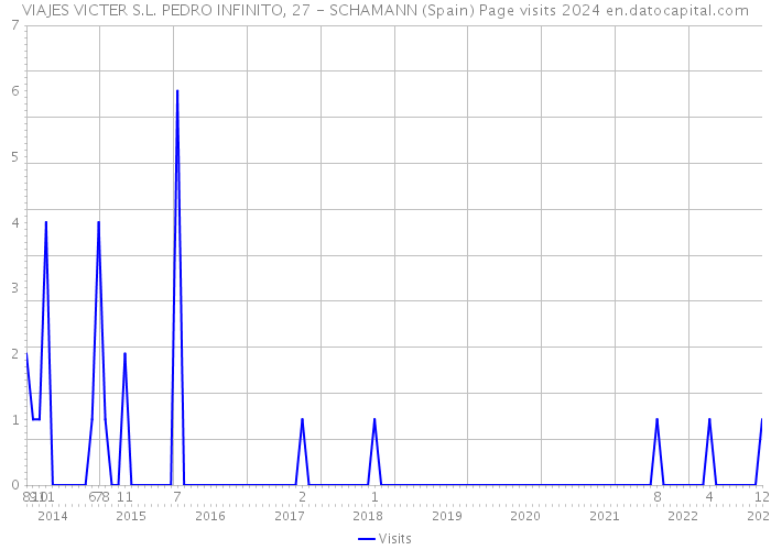 VIAJES VICTER S.L. PEDRO INFINITO, 27 - SCHAMANN (Spain) Page visits 2024 