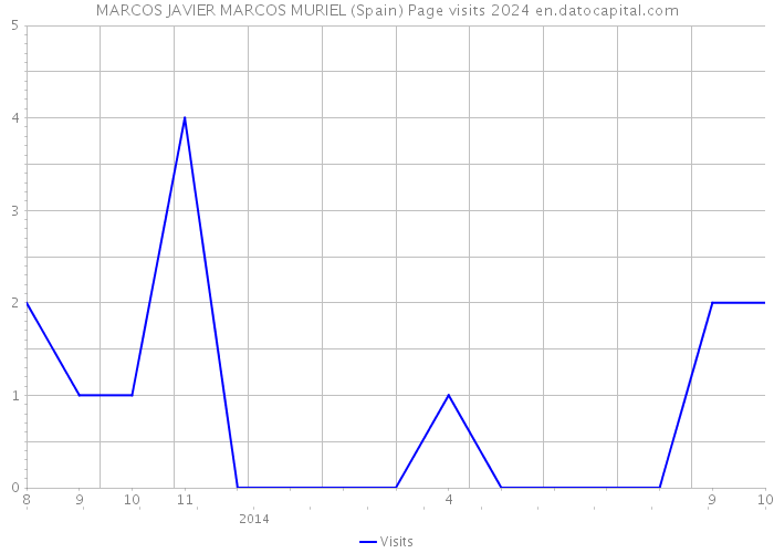 MARCOS JAVIER MARCOS MURIEL (Spain) Page visits 2024 