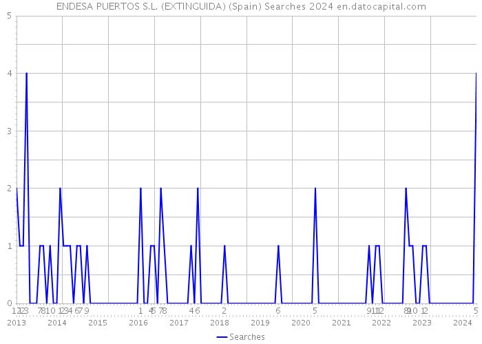 ENDESA PUERTOS S.L. (EXTINGUIDA) (Spain) Searches 2024 