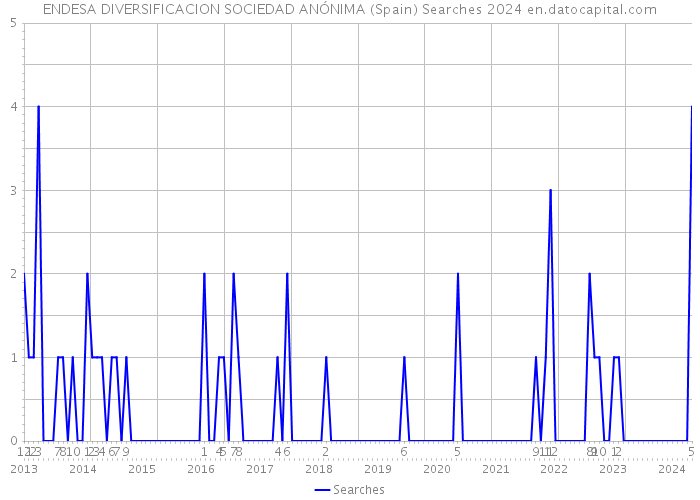 ENDESA DIVERSIFICACION SOCIEDAD ANÓNIMA (Spain) Searches 2024 