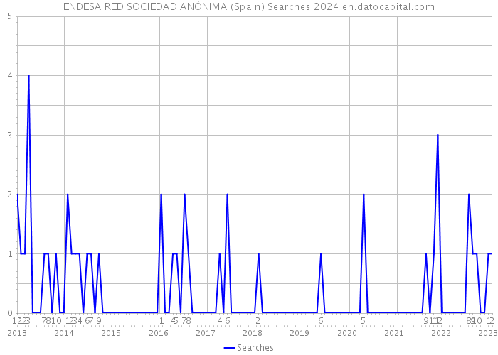 ENDESA RED SOCIEDAD ANÓNIMA (Spain) Searches 2024 