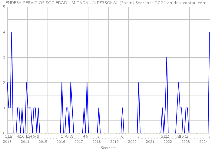 ENDESA SERVICIOS SOCIEDAD LIMITADA UNIPERSONAL (Spain) Searches 2024 