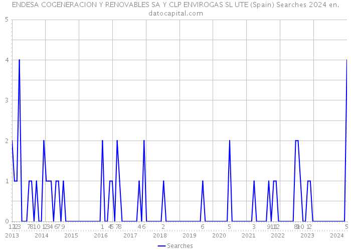 ENDESA COGENERACION Y RENOVABLES SA Y CLP ENVIROGAS SL UTE (Spain) Searches 2024 