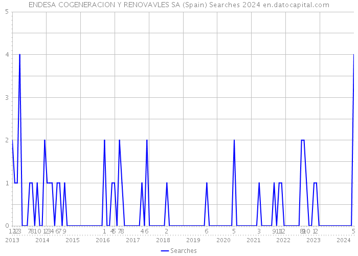 ENDESA COGENERACION Y RENOVAVLES SA (Spain) Searches 2024 