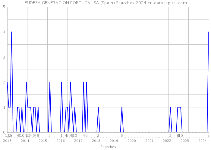 ENDESA GENERACION PORTUGAL SA (Spain) Searches 2024 