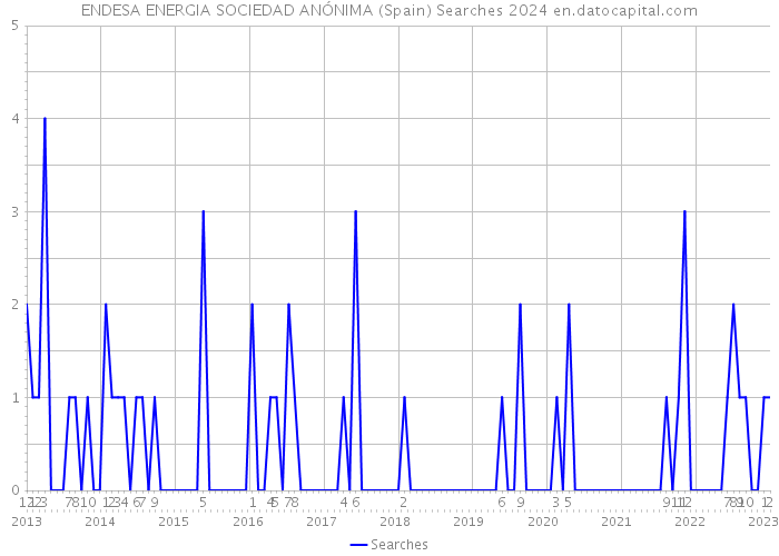 ENDESA ENERGIA SOCIEDAD ANÓNIMA (Spain) Searches 2024 