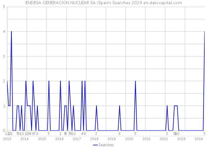 ENDESA GENERACION NUCLEAR SA (Spain) Searches 2024 